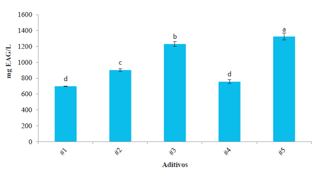 Contenido de compuestos fen&oacute;licos totales de cinco aditivosFigure 1. Total phenolic compounds content of five
							additives. Valores con letras diferentes (a-d) entre tratamientos son
							significativamente diferentes (Tukey, p &le; 0.05). Values with different
							letters (a-d) between treatments are significantly different (Tukey, p &le;
							0.05).