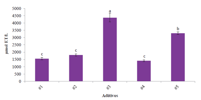 Actividad antioxidante por el m&eacute;todo DPPH● de cinco aditivosFigure 2. Antioxidant activity by the DPPH● method of five
							additives. Valores con letras diferentes (a-c) entre tratamientos son
							significativamente diferentes (Tukey, p &le; 0.05). Values with different
							letters (a-c) between treatments are significantly different (Tukey, p &le;
							0.05).