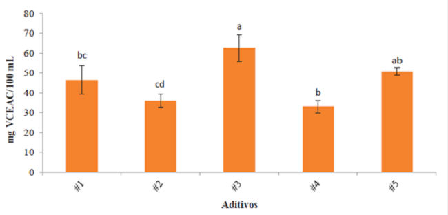 Actividad antioxidante por el m&eacute;todo ABTS●+ de cinco aditivosFigure 3. Antioxidant activity by the ABTS●+ method of five
							additives. Valores con letras diferentes (a-d) entre tratamientos son
							significativamente diferentes (Tukey, p &le; 0.05). Values with different
							letters (a-d) between treatments are significantly different (Tukey, p &le;
							0.05).