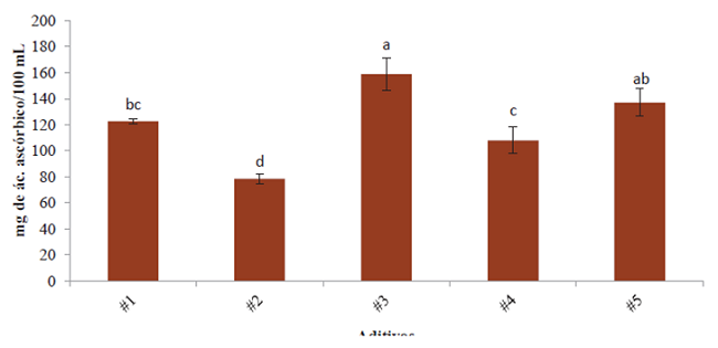 Actividad antioxidante por el m&eacute;todo FRAP de cinco aditivosFigure 4. Antioxidant activity by the FRAP method of five
							additives. Valores con letras diferentes (a-d) entre tratamientos son
							significativamente diferentes (Tukey, p &le; 0.05). Values with different
							letters (a-d) between treatments are significantly different (Tukey, p &le;
							0.05).