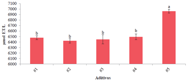 Actividad antioxidante por el m&eacute;todo ORAC de cinco aditivosFigure 5. Antioxidant activity by the ORAC method of five
							additives. Valores con letras diferentes (a-b) entre tratamientos son
							significativamente diferentes (Tukey, p &le; 0.05). Values with different
							letters (a-b) between treatments are significantly different (Tukey, p &le;
							0.05).