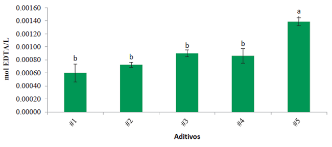 Actividad quelante de cinco aditivosFigure 6. Chelating activity of five additives. Valores con
							letras diferentes (a-b) entre tratamientos son significativamente
							diferentes (Tukey, p &le; 0.05). Values with different letters (a-b)
							between treatments are significantly different (Tukey, p &le;
							0.05).