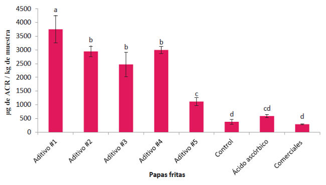 Contenido de acrilamida en papas fritasFigure 7. Acrylamide content in french fries. Valores con
							letras diferentes (a-d) entre tratamientos son significativamente
							diferentes (Tukey, p &le; 0.05). Values with different letters (a-d)
							between treatments are significantly different (Tukey, p &le;
							0.05).