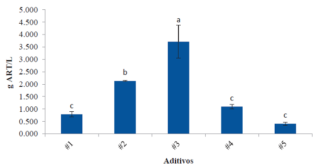 Contenido de az&uacute;cares reductores totales de cinco aditivos.Figure 8. Total reducing sugar content of five additives.
							Valores con letras diferentes (a-c) entre tratamientos son
							significativamente diferentes (Tukey, p &le; 0.05). Values with different
							letters (a-c) between treatments are significantly different (Tukey, p &le;
							0.05).