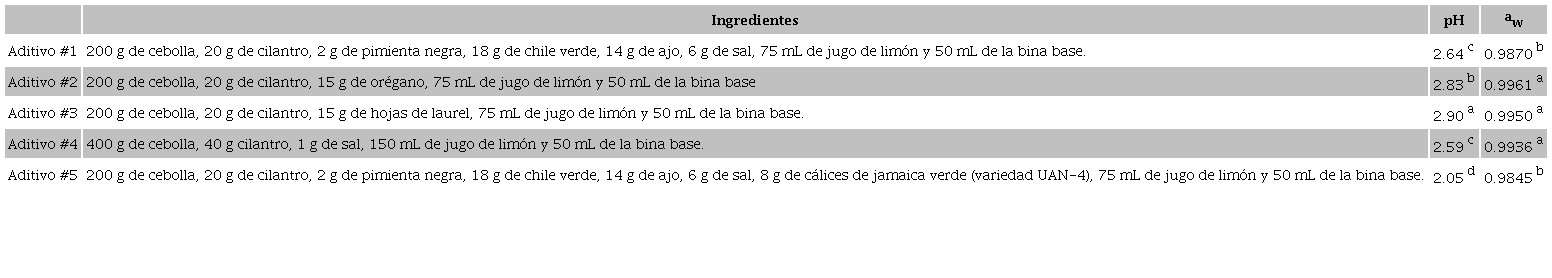 Ingredientes, pH y aw de los diferentes aditivos.Table 1. Ingredients, pH and aw of the different
								additives.