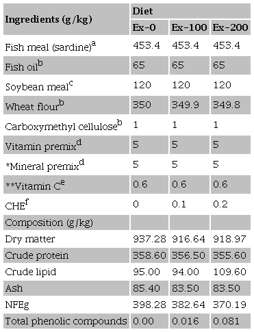 Ingredients, proximate composition and phenolic content of experimental diets.Tabla 1. Ingredientes, composici&oacute;n proximal y contenido
								fen&oacute;lico de las dietas experimentales