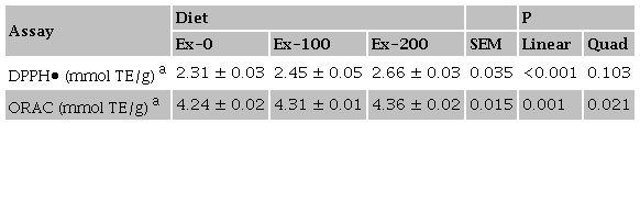 Antioxidant capacity of experimental diets. Tabla 3. Capacidad
								antioxidante de dietas experimentales.