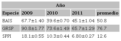 Densidad (ind./km2 promedio &plusmn; e.e) de tres especies de aves de pastizal en Cuchillas de
							la Zarca a&ntilde;os 2009-2011.Table 1. Density (ind./km2 mean &plusmn; e.e) of three grassland
							birds species in Cuchillas de la Zarca 2009-2011.
