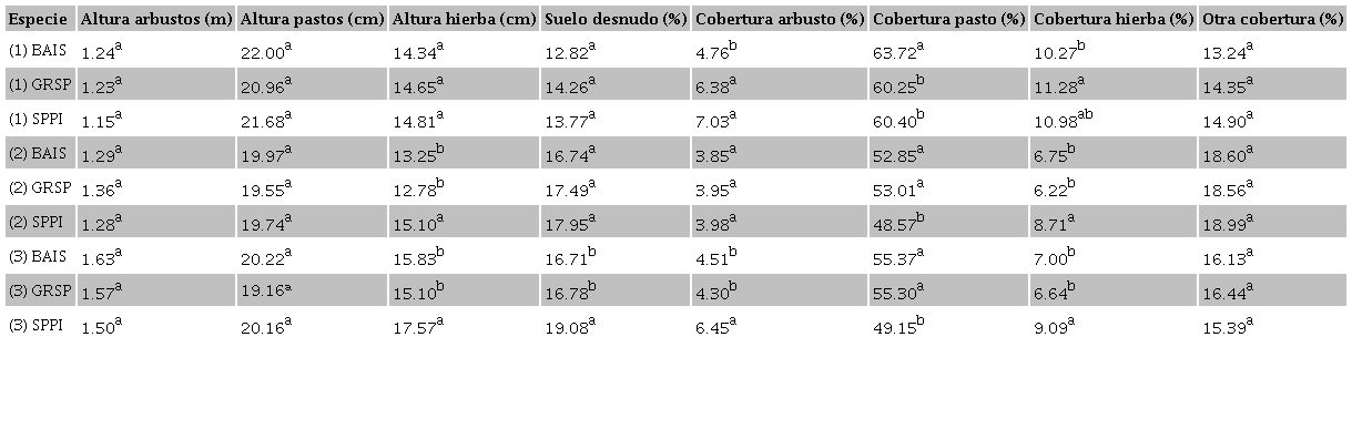 Valores promedio de variables de la vegetaci&oacute;n invernal (h&aacute;bitat) para tres especies de
							aves focales de pastizal durante tres a&ntilde;os consecutivos (2009-2011) en
							la APCP de Cuchillas de la Zarca, comparaci&oacute;n entre especies por a&ntilde;o
							(Kruskall - Wallis).Table 2. Average of winter vegetation variables (habitat)
							for three grassland focal bird species through three consecutive years
							(2009-2011) in the GPCA of Cuchillas de la Zarca, comparison between
							species per year (Kruskall &ndash; Wallis).