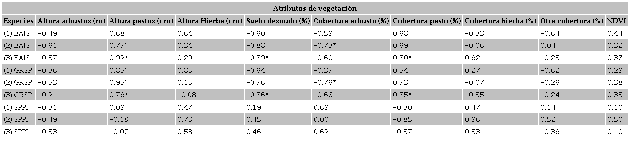 Covariaci&oacute;n (C) de Gregorius entre la densidad de
							tres especies de aves y atributos de la vegetaci&oacute;n por a&ntilde;o (2009-2011)
							en el &Aacute;rea Prioritaria para la Conservaci&oacute;n de Pastizales de Cuchillas
							de la Zarca.