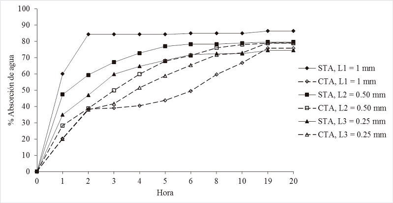 Absorcion de agua de compuestos con fibra sin tratamiento alcalino (STA) y con
								tratamiento alcalino (CTA), con tres longitudes de fibra (L1, L2 y L3).Figure 1. Water absorption of fiber composites without
								alkaline treatment (STA) and with alkaline treatment (CTA), with
								three fiber lengths (L1, L2 and L3).