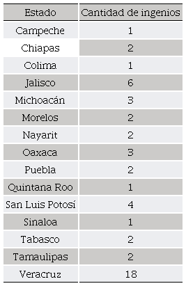 Número de ingenios azucareros por estado en México.Table 1. Number of sugar mills by state in México.
