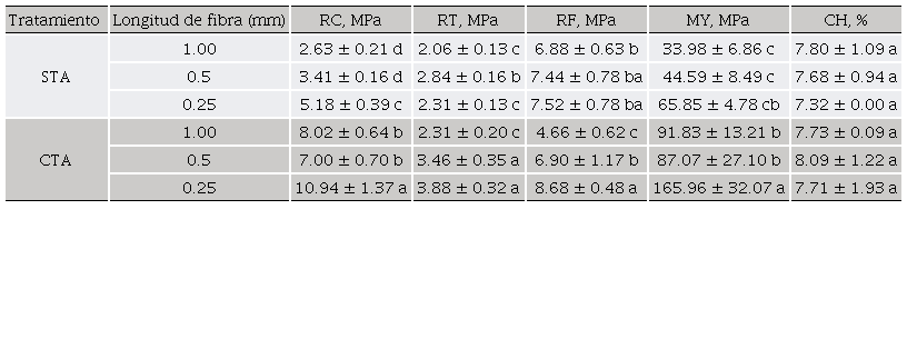 Comparación de medias de resistencia a la compresión (RC), resistencia a la tracción
								(RT), resistencia a la flexión (RF), módulo de Young (MY) y
								contenido de humedad (CH) de seis tipos de biocompuestos elaborados
								con harina de arroz y fibra de bagazo de caña (media ± desv. est., n=5).Table 2. Means comparison of compressive strength (RC),
								tensile strength (RT), flexural strength (RF), Young’s modulus (MY),
								and moisture content (CH) of six biocomposites made with rice flour
								and cane bagasse fiber (mean ± std. dev., n=5).