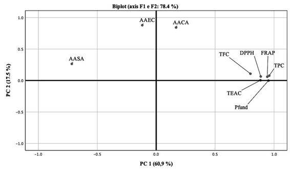 Principal component analysis plot of the evaluated parameters.Figura 2.Gráfico de componentes principales de los parámetros evaluados.