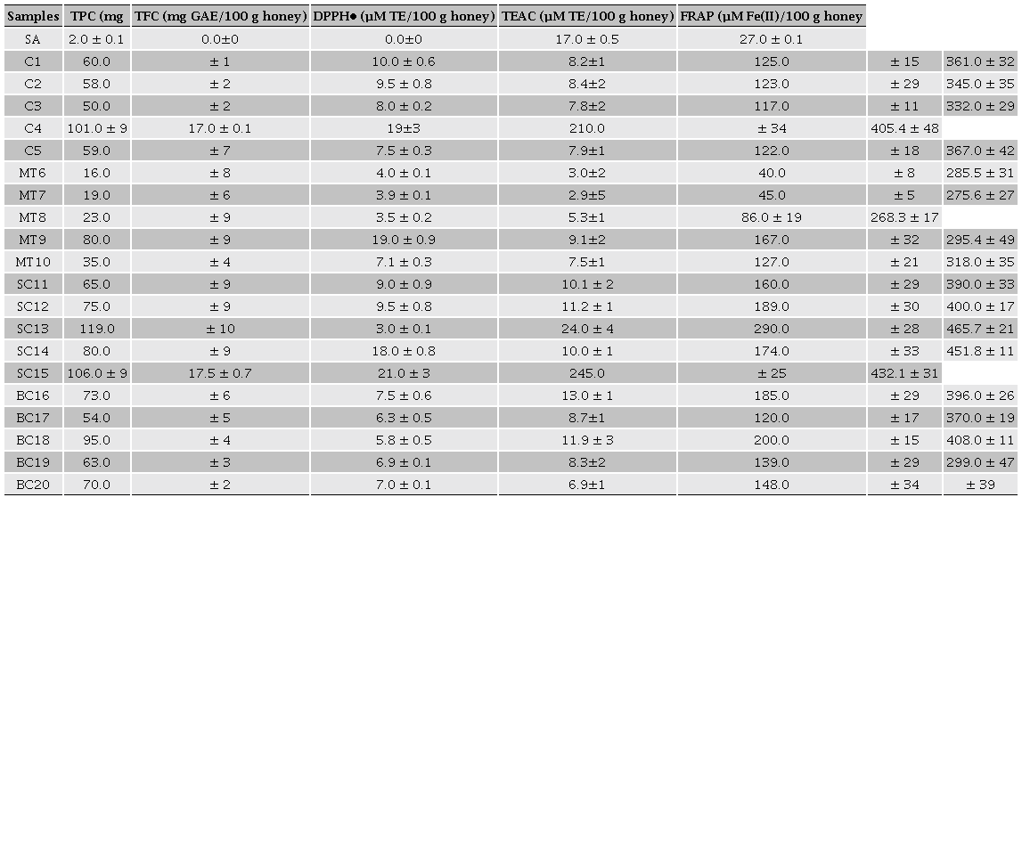 Chemical composition and antioxidant activity of the honey samples from the Guerrero State, Mexico.Tabla 2Composición química y actividad antioxidante de las muestras de miel del Estado de Guerrero, México. 