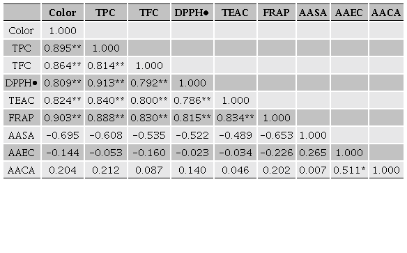 Pearson’s corelation coefficient between evaluated parameters of honey samples from the Guerrero State, Mexico.Tabla 4Coeficiente de correlación de Pearson entre parámetros evaluados de muestras de miel del Estado de Guerrero, México.