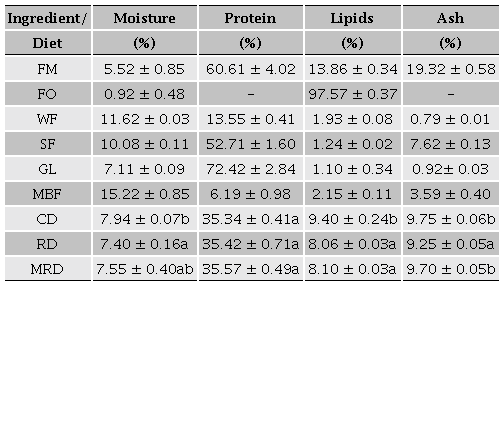 Proximate composition of ingredients and experimental diets.Tabla 2Composición química de insumos y dietas experimentales.