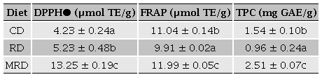 Antioxidant properties of the experimental diets.Table 3Propiedades antioxidantes de dietas experimentales.