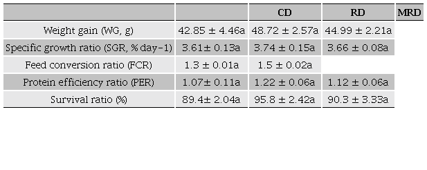 Growth performance and feed utilization indices of tilapia Oreochromis niloticus fed with three experimental diets.Tabla 4Desempeño del crecimiento e índices de utilización del alimento de tilapia Oreochromis niloticus alimentada con tres dietas experimentales.