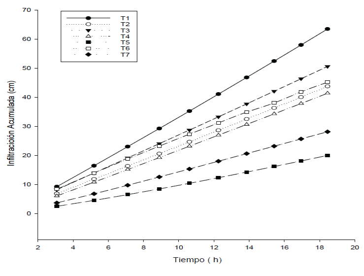 Infiltracion acumulada (F) en suelo tratado con diferentes mejoradores organicos.