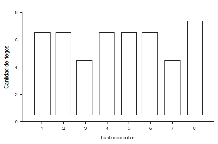 Número de riegos en suelo tratado con diferentes mejoradores orgánicos en riego por gravedad.