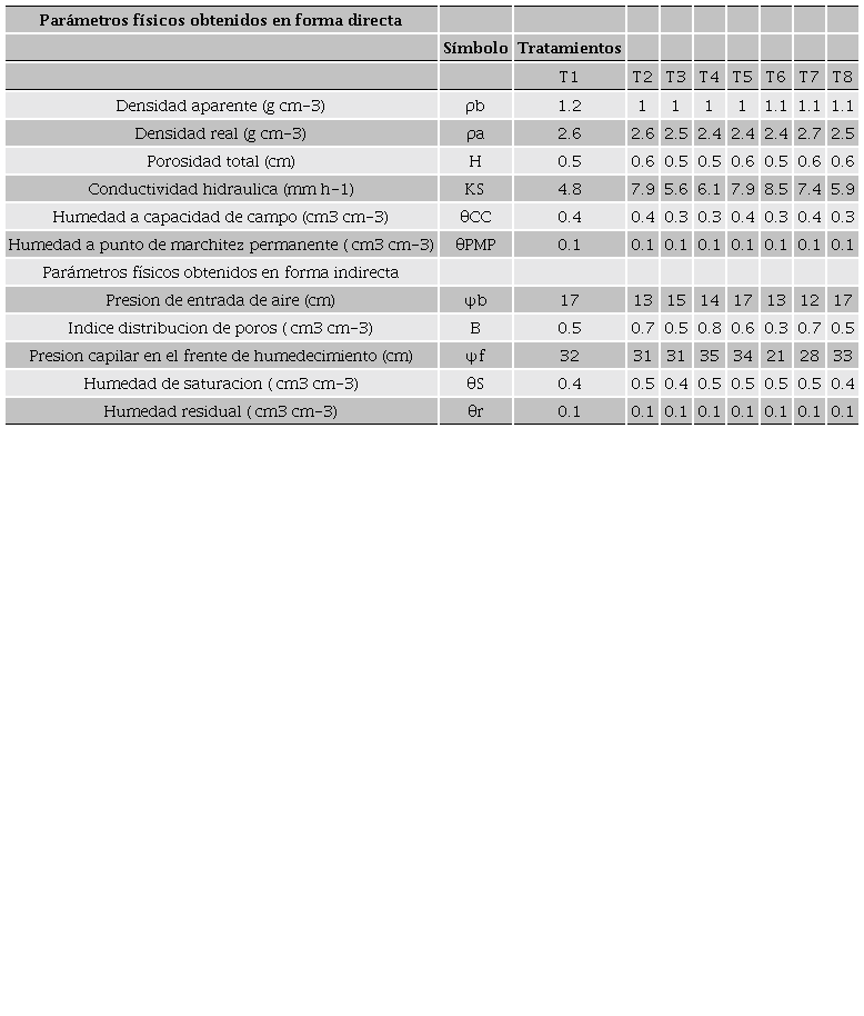 Parámetros físicos e hidrodinámicos del suelo tratado con diferentes mejoradores orgánicos.