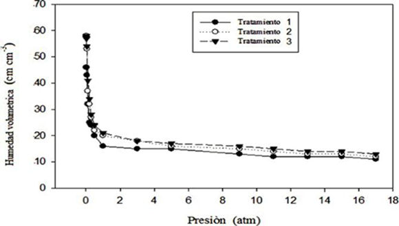 Curvas de tensión de humedad en suelo con diferente dosis de aditivo orgánico en Guasave, Sinaloa, México. Testigo= Suelos normal, T-2 = Suelo+25g de aditivo orgánico/kg de suelo, T-3=Suelo + 50g de aditivo orgánico/kg de suelo.