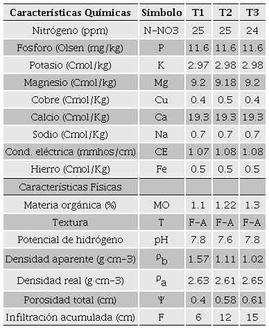 Características físicas y químicas del suelo con diferentes dosis de aditivo orgánico en Guasave, Sinaloa, México.