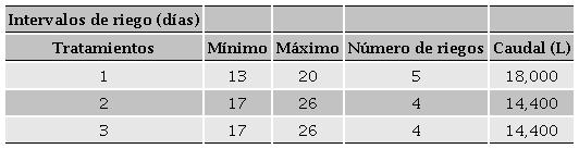 Intervalos mínimos y máximos, número riegos y caudal aplicado, calculados en laboratorio para aplicación en suelos con diferentes dosis de aditivo orgánico.