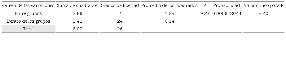 Análisis de varianza (ANOVA) de la producción de maíz entre tratamientos con diferente dosis de aditivo orgánico.