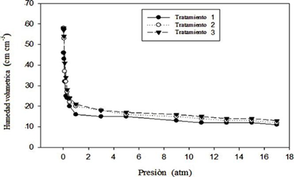 Curvas de retención de humedad para tres tratamientos con diferente dosis de aditivo orgánico: Testigo (T1) = suelo normal, tratamiento 2 (T2) = suelo + 25 g de aditivo orgánico y tratamiento 3 (T3) = suelo + 50 g de aditivo orgánico.