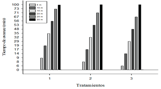 Avance del riego a diferente distancia para tres tratamientos con diferente dosis de aditivo orgánico: Testigo (T1) = suelo normal, tratamiento 2 (T2) = suelo + 25 g de aditivo orgánico y tratamiento 3 (T3) = suelo + 50 g de aditivo orgánico.