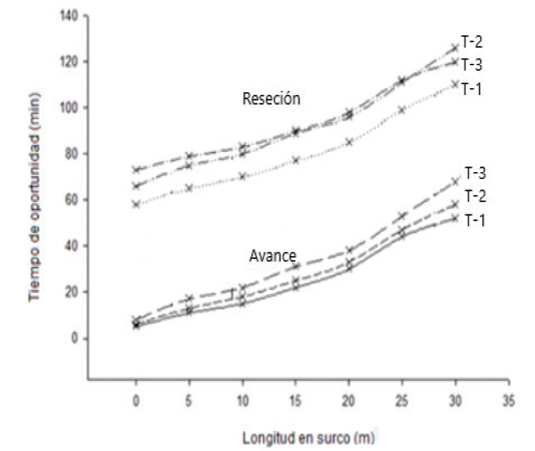Curvas de tiempo de avance y recesión en suelos con diferente dosis de aditivo orgánico: Testigo (T1) = suelo normal, tratamiento 2 (T2) = suelo + 25 g de aditivo orgánico y tratamiento 3 (T3) = suelo + 50 g de aditivo orgánico, T1, T2 y T3 es el avance y R1, R2 y R3 es la recesión a diferentes tiempos.