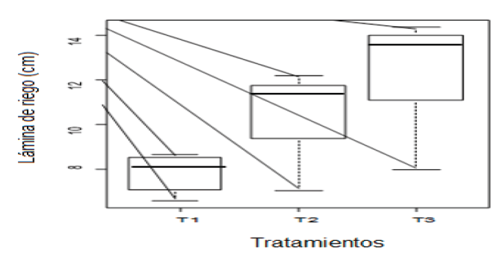 Comparación de medias de los tres tratamientos, con diferente dosis de aditivo orgánico en un suelo de Guasave, Sinaloa. Testigo (T1) = suelo normal, tratamiento 2 (T2) = suelo + 25 g de aditivo orgánico y tratamiento 3 (T3) = suelo + 50 g de aditivo orgánico.