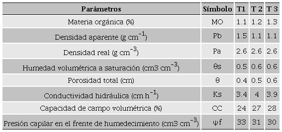 Características físicas de los suelos con diferentes dosis de aditivo orgánico en Guasave, Sinaloa, México.