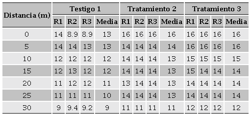 Láminas de infiltración (cm) estimadas con el modelo de Green y Ampt.