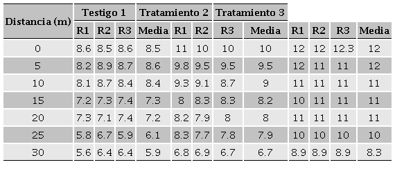 Láminas de infiltración estimadas (cm) de las mediciones del sensor TDR-300.