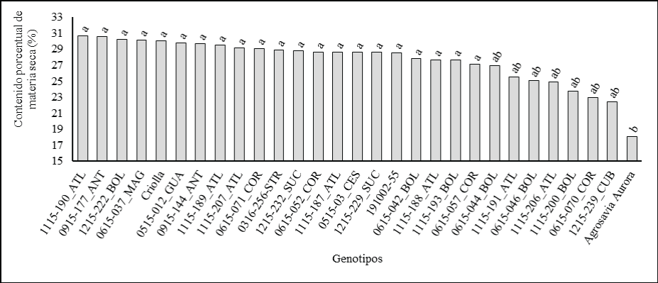 Comparación de promedios de Tukey para el contenido de materia seca en diferentes genotipos de batata evaluados en el Valle del Cauca, Colombia. Genotipos con letra distinta difieren estadísticamente (p ≤ 0.05).