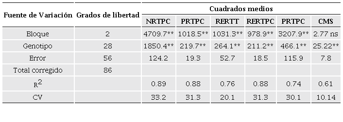Análisis de varianza para el ensayo de evaluación agronómica en 29 genotipos de batata.