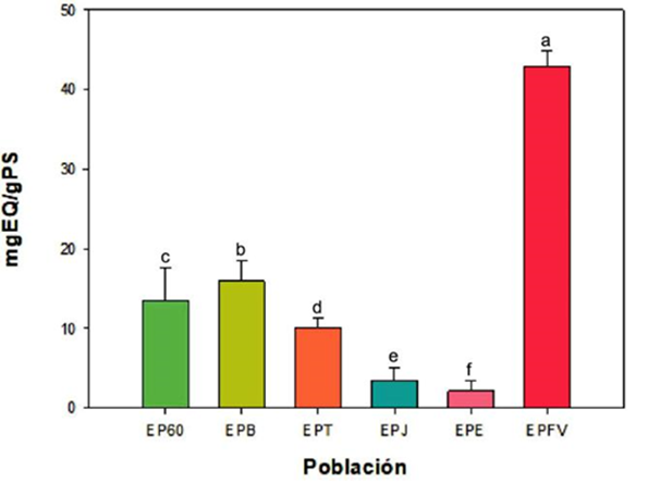 Contenido de flavonoides totales en extractos etanólicos de propóleos de diversas poblaciones del sur de Sonora. Media ± desviación estándar (n=3).