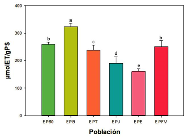 Capacidad antioxidante por medio del ensayo DPPH de extractos etanólicos de propóleos del sur de Sonora. Media ± desviación estándar (n=3).