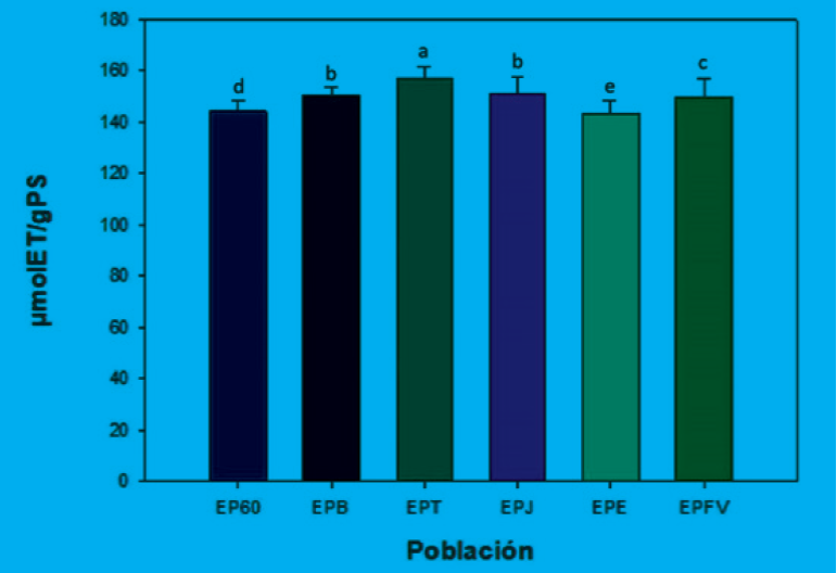 Capacidad antioxidante por medio del ensayo ABTS de extractos etanólicos de propóleos del sur de Sonora. Media ± desviación estándar (n=3).