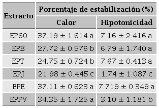 Porcentajes de estabilización de la membrana del eritrocito utilizando calor y un medio hipotónico.