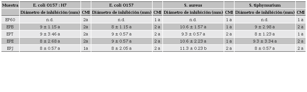 Actividad antibacteriana de extractos de propóleos del sur de Sonora.