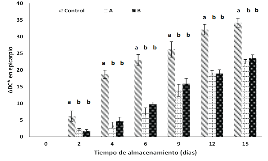 >Efecto de los recubrimientos de A (2.49 % alginato), B (2.49 % y 1.11 mg NpAg/mL) y grupo control sobre ∆DC en epicarpio de papayas almacenadas a 25 °C durante 15 días. *Barras verticales muestran la desviación estándar de los promedios. Letras diferentes en cada tiempo indicaron que hay diferencia estadística significativa (p < 0.05) entre tratamientos según la prueba de Tukey.