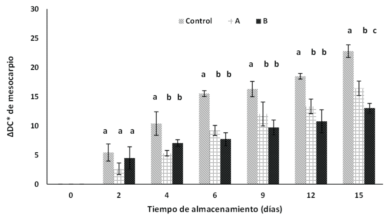 Efecto de los recubrimientos de A (2.49 % alginato), B (2.49% y 1.11 mg NpAg/mL) y grupo control sobre el ∆DC del mesocarpio de papayas almacenadas a 25 °C durante 15 días. *Barras verticales muestran la desviación estándar de los promedios. Letras diferentes en cada tiempo indicaron que hay diferencia estadística significativa (p < 0.05) entre tratamientos según la prueba de Tukey.