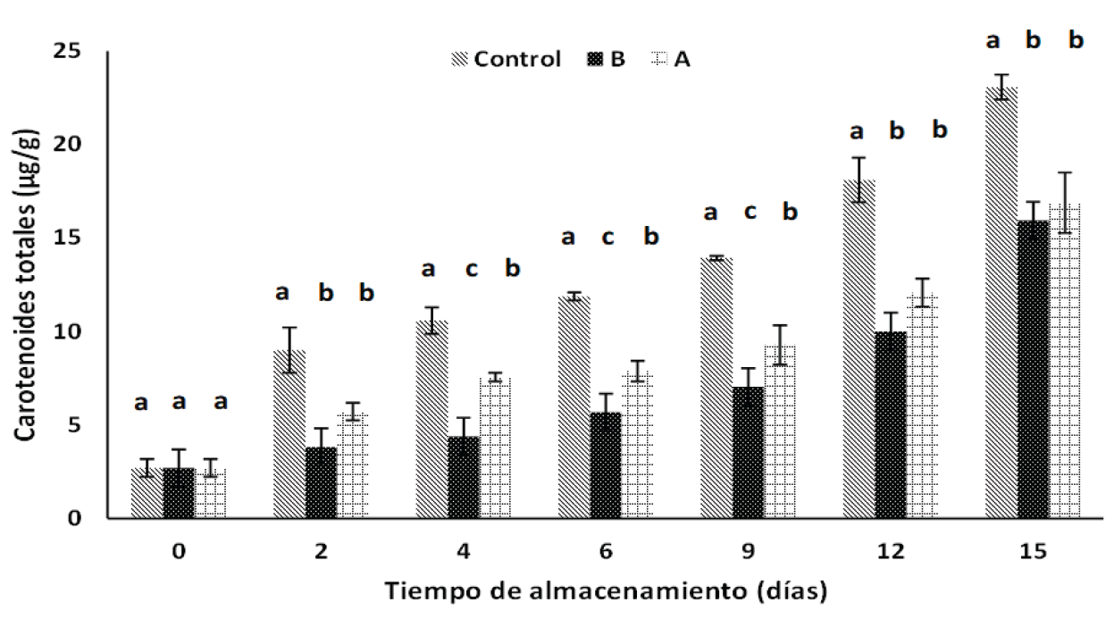 Efecto de los recubrimientos A (2.49 % alginato), B (2.49 % y 1.11 mg NpAg/mL) y grupo control sobre el contenido de carotenoides totales (µg/g) de papayas almacenadas a 25 °C durante 15 días. *Barras verticales muestran la desviación estándar de los promedios. Letras diferentes en cada tiempo indicaron que hay diferencia estadística significativa (p < 0.05) entre tratamientos según la prueba de Tukey.