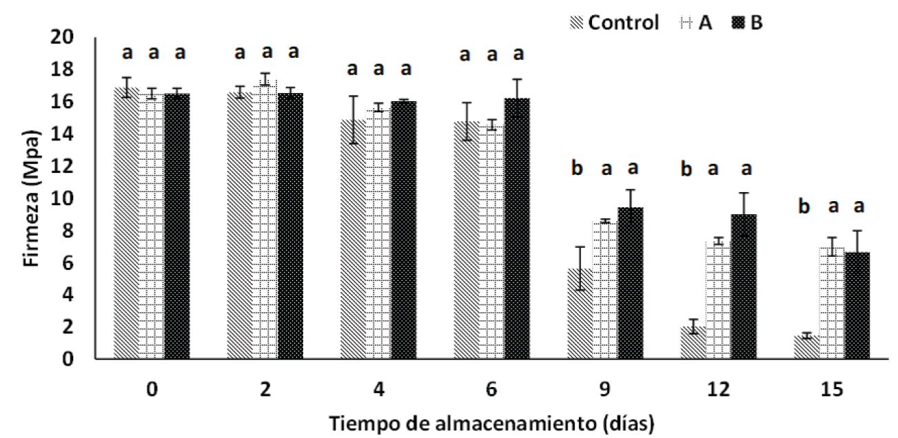 Efecto de los recubrimientos A (2.49 % alginato), B (2.49 % y 1.11 mg NpAg/mL) y grupo control sobre la firmeza de papayas almacenadas a 25 °C durante 15 días. *Barras verticales muestran la desviación estándar de los promedios. Letras diferentes en cada tiempo indicaron que hay diferencia estadística significativa (p < 0.05) entre tratamientos según la prueba de Tukey