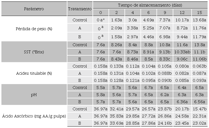 Efecto de los recubrimientos A (2.49 % alginato), B (2.49 % y 1.11 mg NpAg/mL) y grupo control (agua) sobre la pérdida de peso, sólidos solubles totales (SST), acidez titulable, pH, ácido ascórbico de papayas almacenadas a 25 °C durante 15 días.