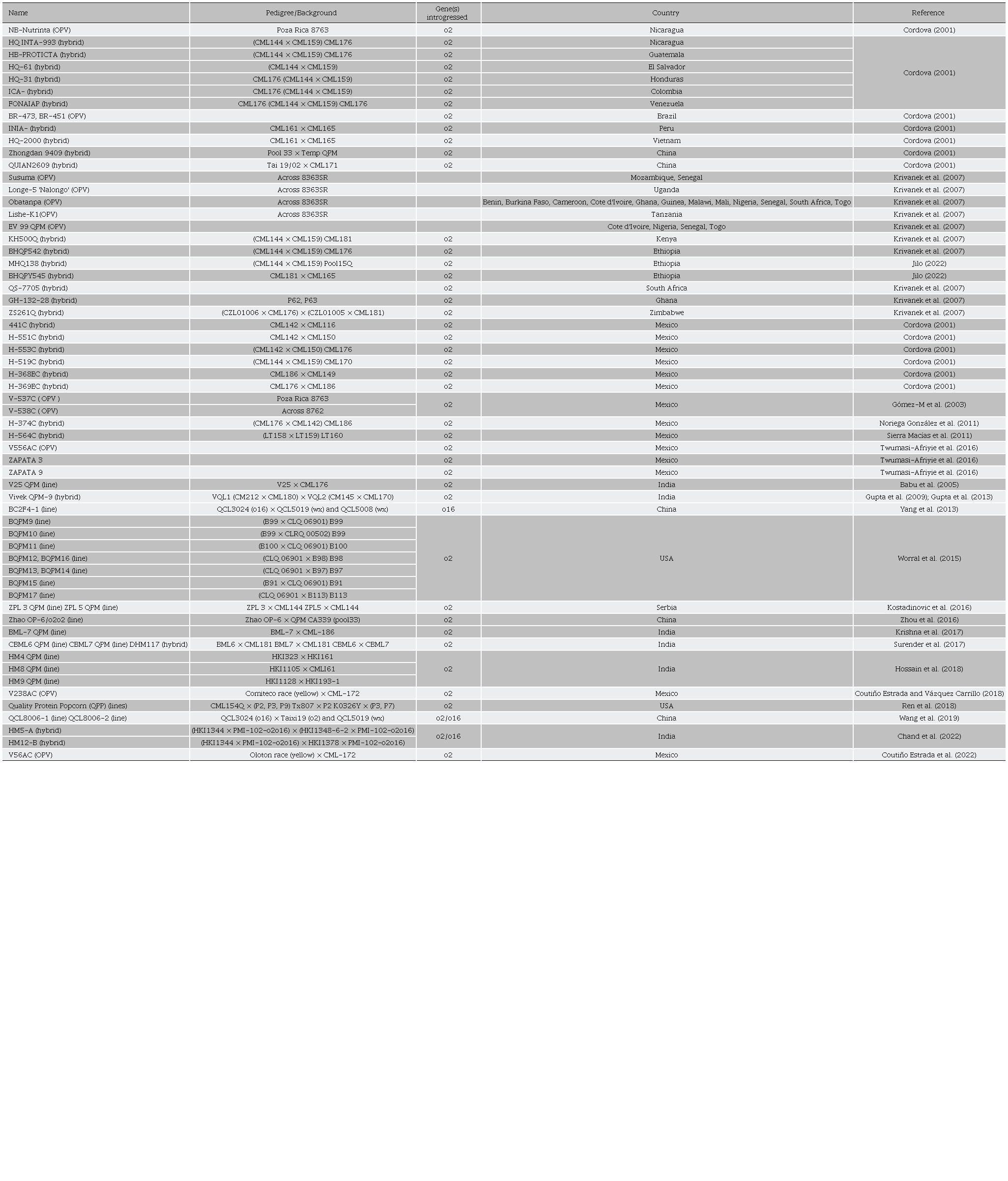 Development of QPM genotypes. 